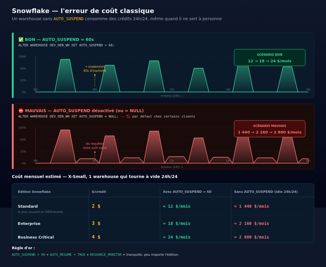 5 erreurs de costing Snowflake ❄️ qui font exploser votre facture