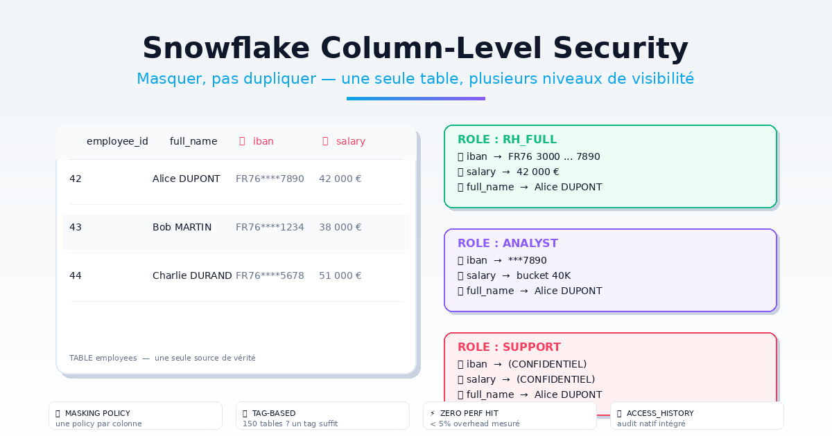 Snowflake Column-Level Security : masquer, pas dupliquer
