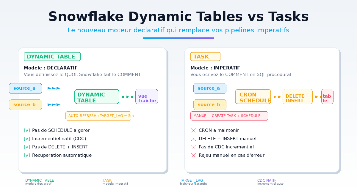 Comparaison Dynamic Tables vs Tasks
