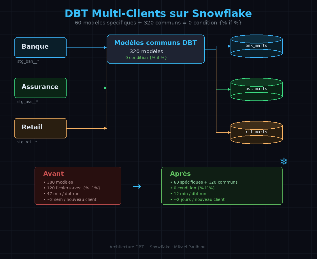 Structurer un projet DBT multi-clients sur Snowflake sans devenir fou