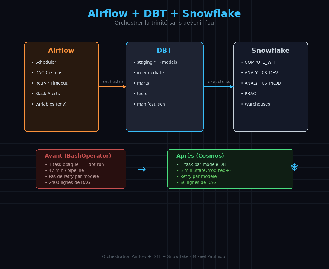 Airflow + DBT + Snowflake : orchestrer la trinité sans devenir fou