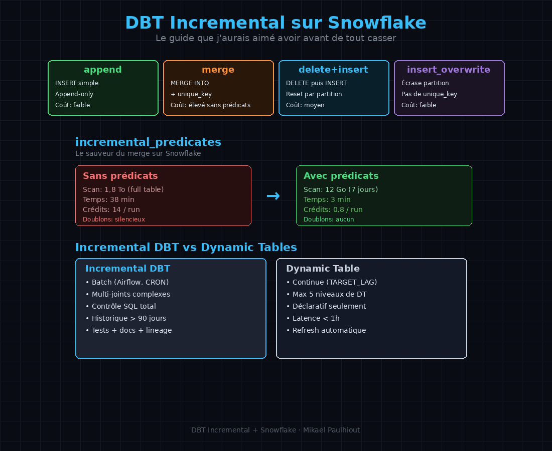 DBT Incremental sur Snowflake : le guide que j'aurais aimé avoir avant de tout casser