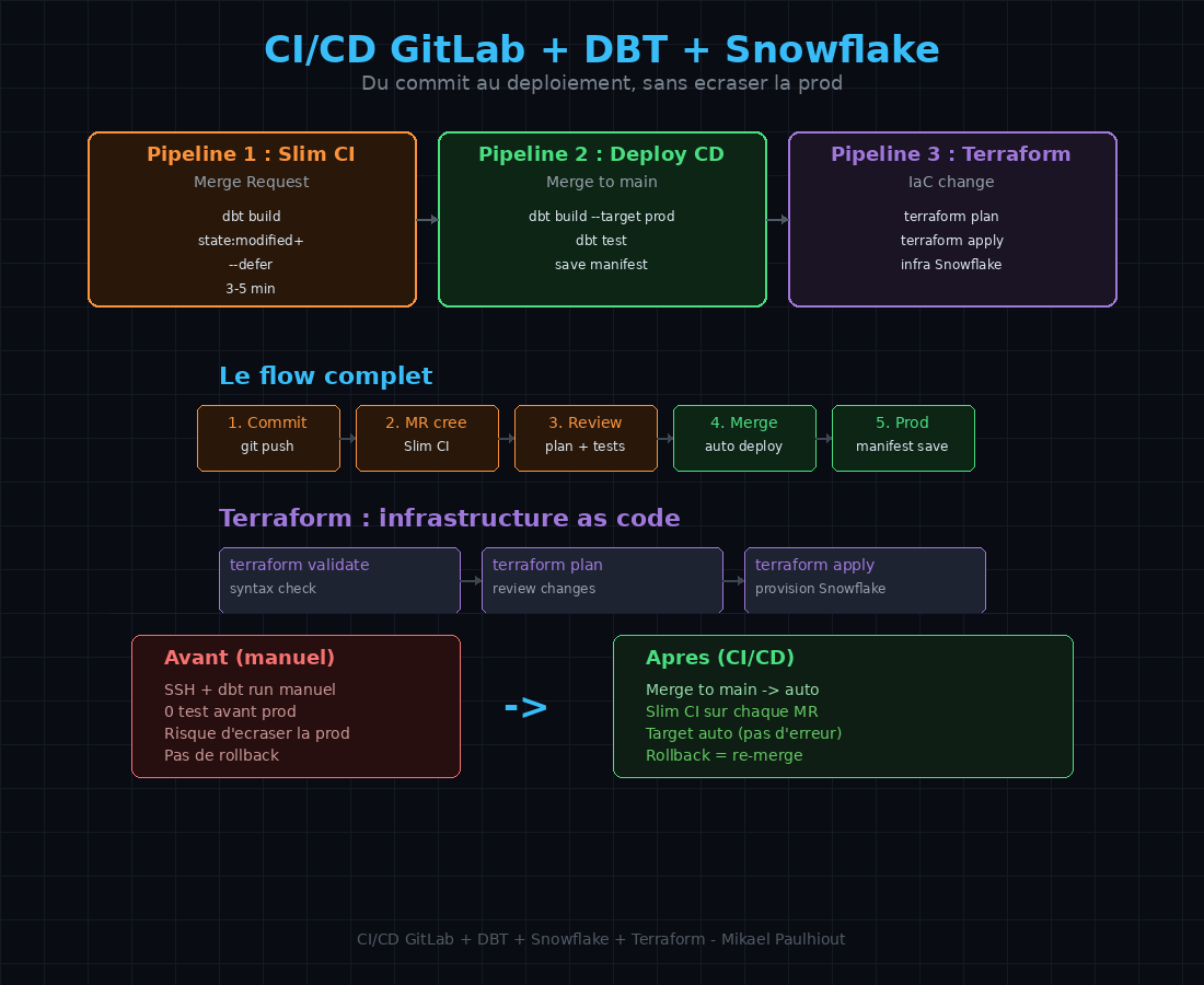 CI/CD pour Snowflake + DBT avec GitLab : du commit au déploiement