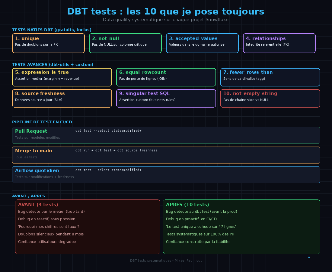 DBT tests : les 10 tests que je pose systématiquement sur chaque projet