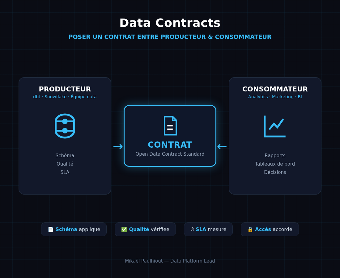 Data contracts : poser un contrat entre équipes productrices et consommatrices