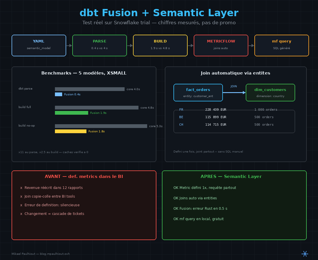 dbt Fusion et le Semantic Layer sur Snowflake : test réel, chiffres à l'appui
