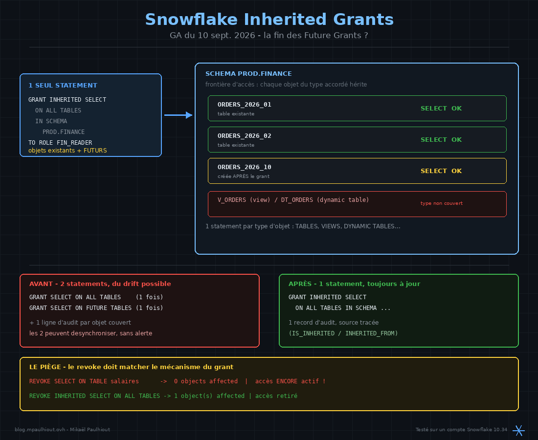 Snowflake Inherited Grants : la fin des Future Grants ?