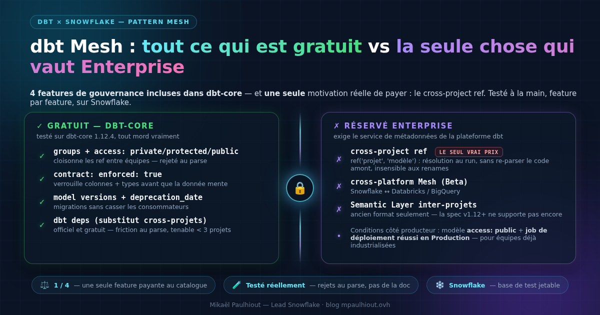 dbt Mesh : tout ce qui est gratuit, et la seule chose qui vaut Enterprise