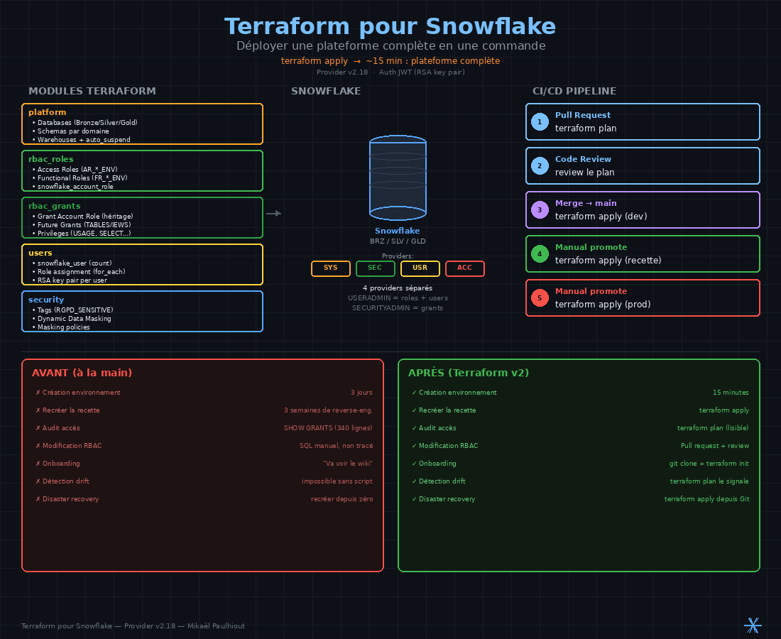 Terraform pour Snowflake : déployer une plateforme complète en une commande